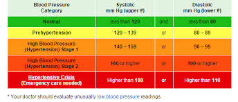 high systolic normal blood sugar level