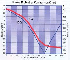 Propylene Glycol Antifreeze Mixture Chart Www