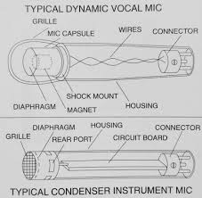 The Ultimate Guide To Recording Studio Microphones