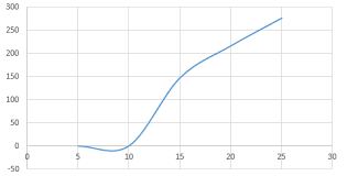 Eliminate The Appearance Of A Dip When Plotting Increasing