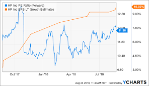 Hp Inc No Stock Price Gain Only Brownie Points Hp Inc
