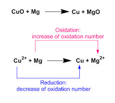 Oxidation is a process in which a chemical substance changes because of the addition of. Oxidation Reduction Definition Examples And Facts Chemistry Dictionary