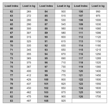 Tyre Load Indexes Dr Wilz Institute
