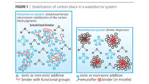 High Performance Carbon Black Pigment Advances Meet Emerging