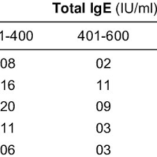 Serum Total Ige Values In Different Age Groups Of Asthma