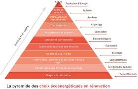 les travaux de rénovation Énergétique