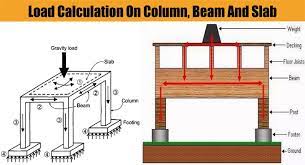 load calculation of building