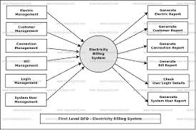 Electricity Billing System Dataflow Diagram Dfd Freeprojectz
