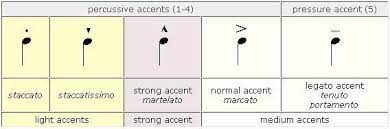 It affects how a note is attacked in standard musical notation, the printed notes themselves don't generally convey much information. Chart Showing Different Types Of Accents Used In Music Articulation Accents Teaching Music Music Theory Music Education