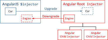angular upgrading from angularjs to