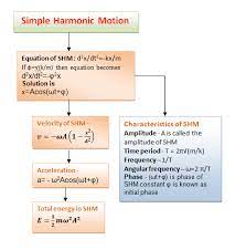 acceleration simple harmonic motion shm