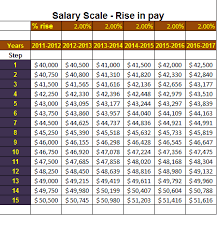 A Salary Scale Template For Any Business Determines The