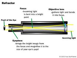 How They Work How Telescopes Work Howstuffworks