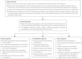 Management Of Acute Asthma Exacerbations American Family