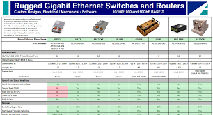 rugged ethernet s