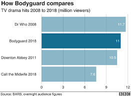 Bodyguard Most Watched Bbc Drama Since 2008 Bbc News