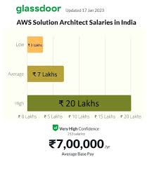 1 Aws Classes In Pune Aws Training In