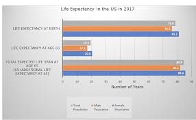 Number Of Years You Expect To Live Your Health Actions