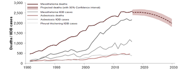Hse Publishes Latest Stats On Asbestos Related Deaths In The