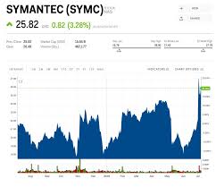 Symantec Gains On Report That Broadcom Has Secured Funding