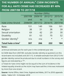 Hate Crimes What Do The Stats Show House Of Commons Library