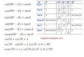 Trigonometry Formulas For Class 10 Trigonometry Formulas