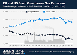Chart Eu And Us Slash Greenhouse Gas Emissions Statista