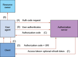 Image Result For Oauth 2 0 Authorization Code Grant Flow