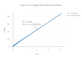 Case 1 X Vs T Graph With Linear Curve Fit Line Scatter