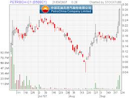 Petrochina Stock Price Chart Santos Stock Chart Petrochina