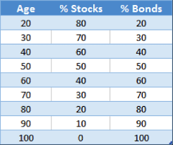 Determining Asset Allocation By Age Aligning Financial