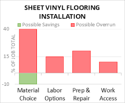 cost to install sheet vinyl flooring