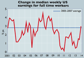 Chart Of The Week Us Wages On The Rise Moneyweek