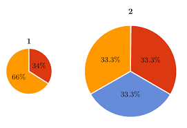 Pie Chart Size From Bordaigorl Tex Latex Stack Exchange
