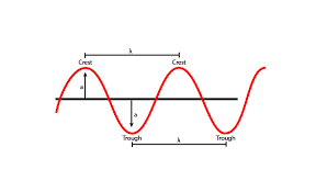 Wave Sd Is The Measure Of Velocity