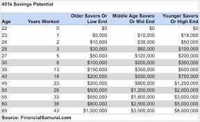 401k By Age Savings Potential Net Worth Saving For