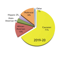 Diversity Statistics Penn Charter