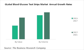 Blood Glucose Test Strips To Reach Record Sales Due To