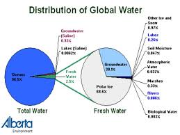 1 27 2016 Water Distribution On_the_earth
