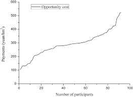 Line Chart Of Opportunity Costs For Participating In The Pes
