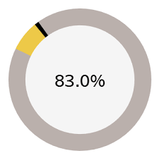 reference line to a donut chart
