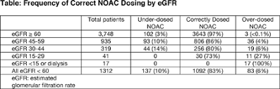 Abstract 16126 Noac Dosing In Patients With Atrial