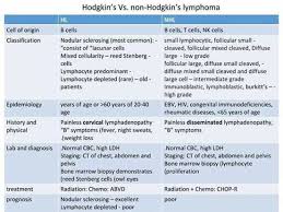 Hodgkin Vs Non Hodjkin Oncology Nursing Hematology