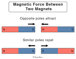 Magnetic Force Definition Equation