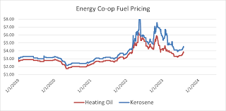cost of heating fuel energy co op of