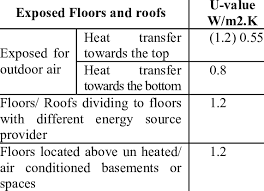 u values for exposed floors roofs