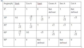 trigonometry formulas for cl 11 pdf