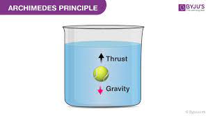Archimedes Principle Explanation
