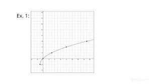 How To Graph The Inverse Of A Quadratic