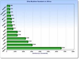 Shias In Africa World Shia Muslims Population